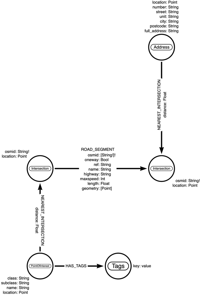 Point of interests, addresses, and road network data model